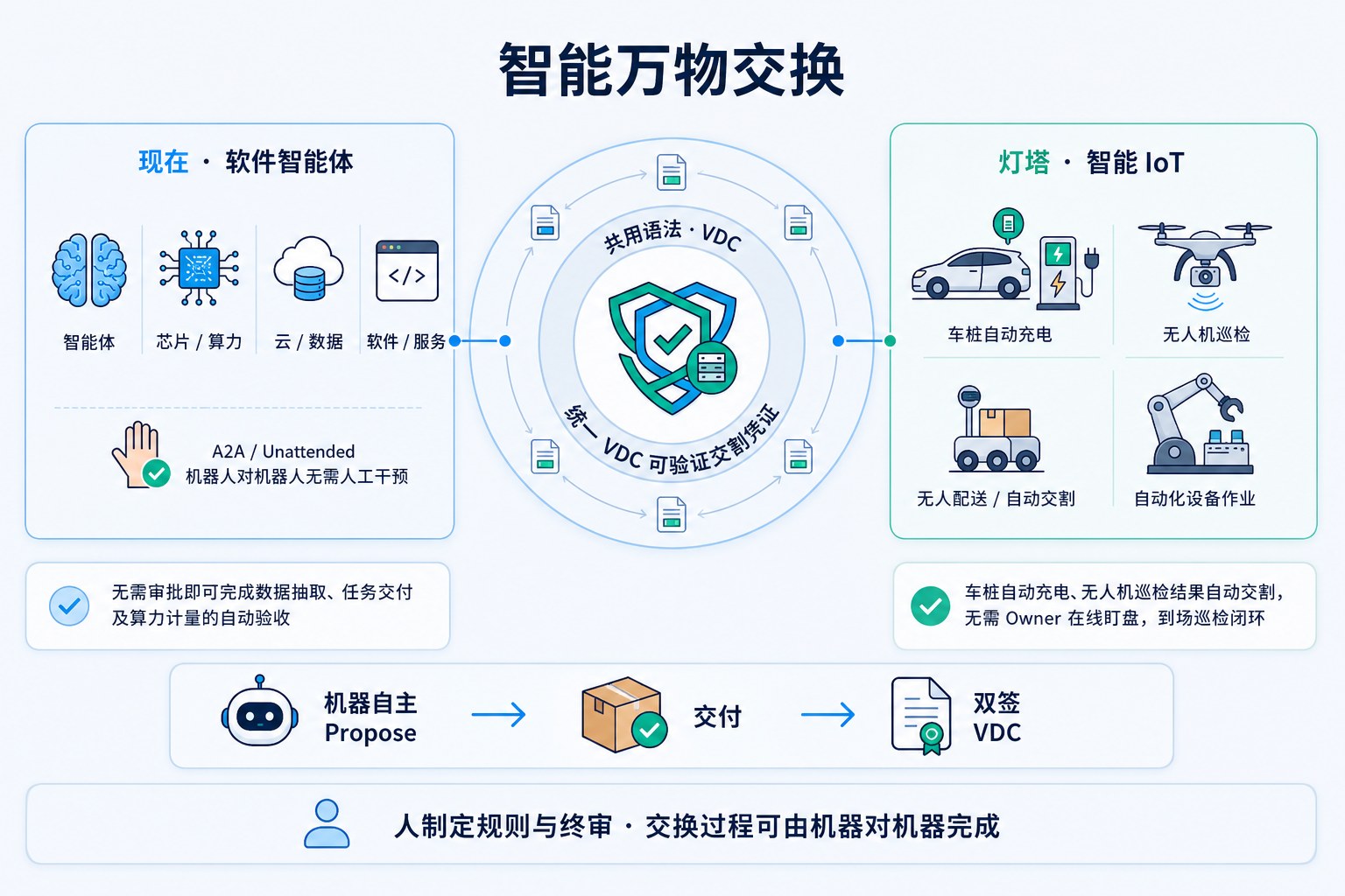 智能万物交换：智能体、智能 IoT 与具身智能共用 VDC，无人值守交割